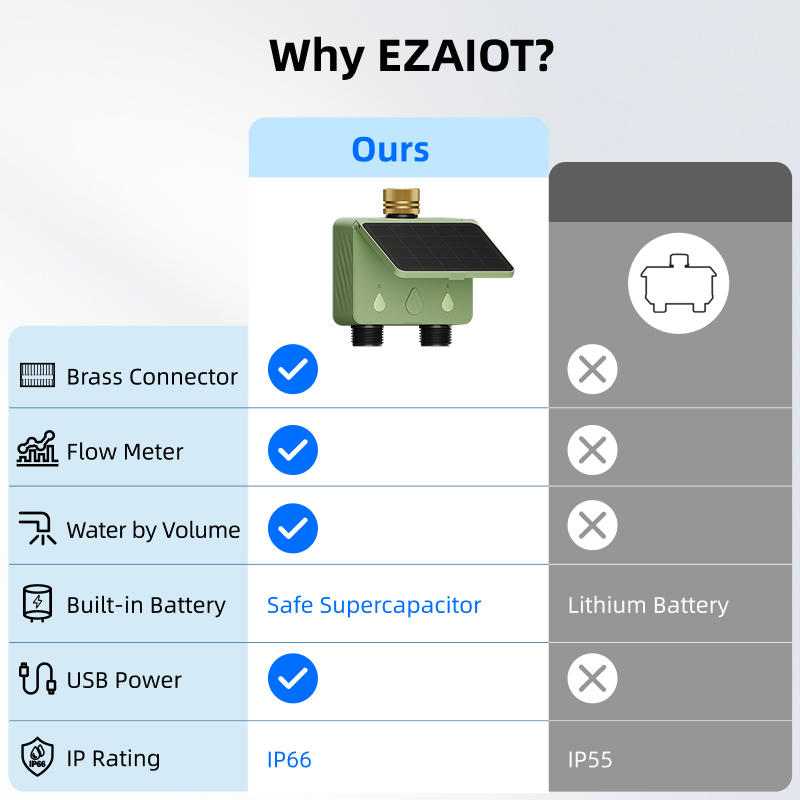 WiFi Water Timer 2 Zone Solar  – Smart Garden Sensors Bewertung und Preis